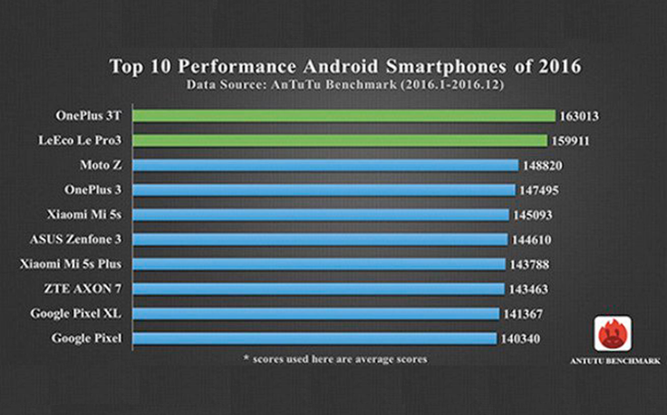 AnTuTu objavio listu najbržih mobitela u 2016. (2).png